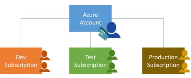 Assinatura do Azure