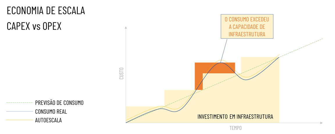 Comparação entre CapEx e OpEx