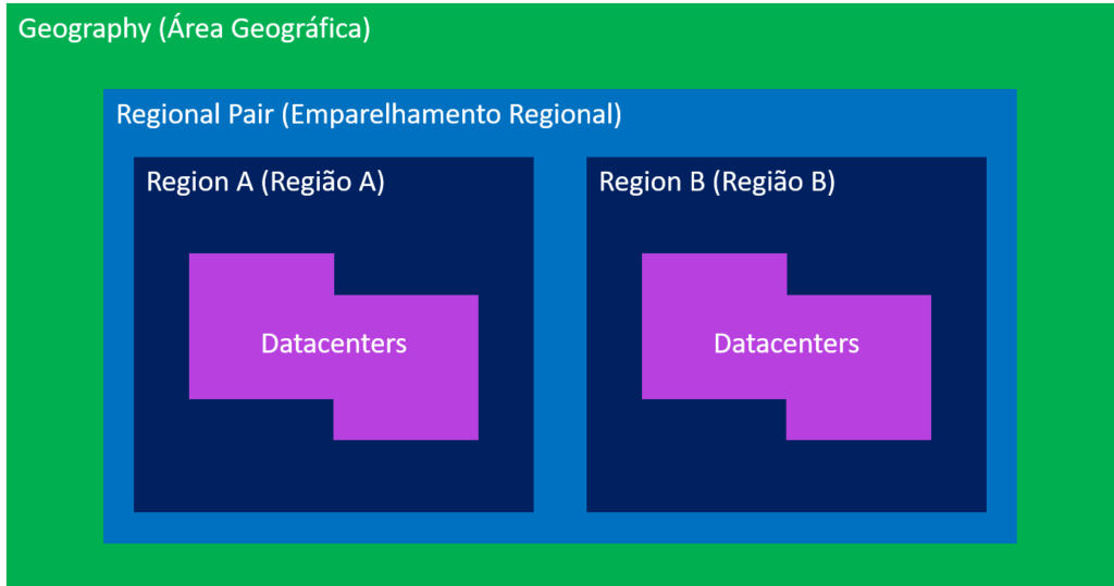 Organização das regiões, emparelhamento e área geográfica